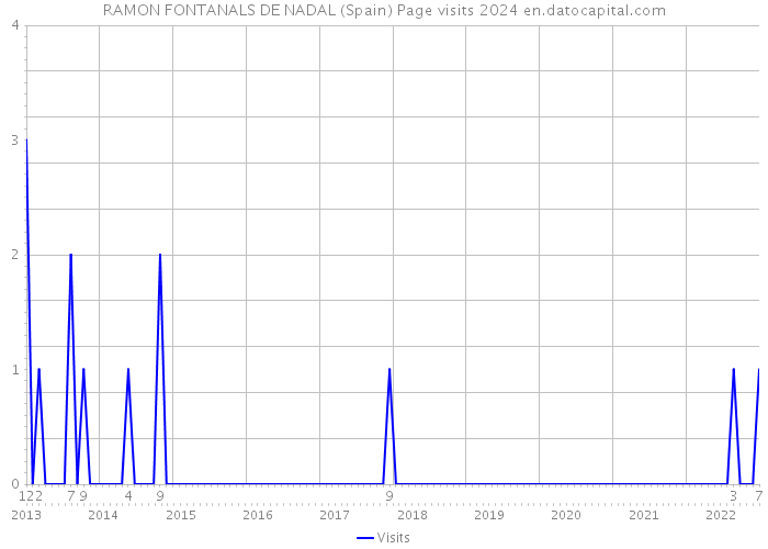 RAMON FONTANALS DE NADAL (Spain) Page visits 2024 