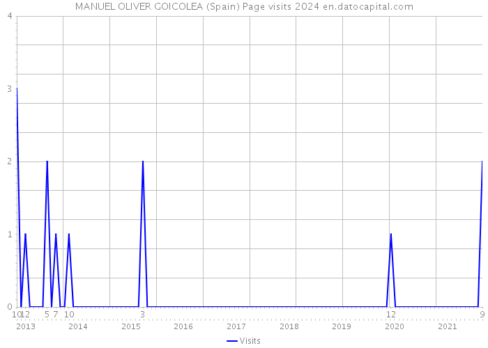 MANUEL OLIVER GOICOLEA (Spain) Page visits 2024 