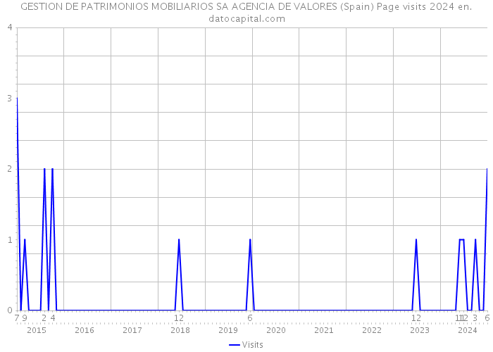 GESTION DE PATRIMONIOS MOBILIARIOS SA AGENCIA DE VALORES (Spain) Page visits 2024 