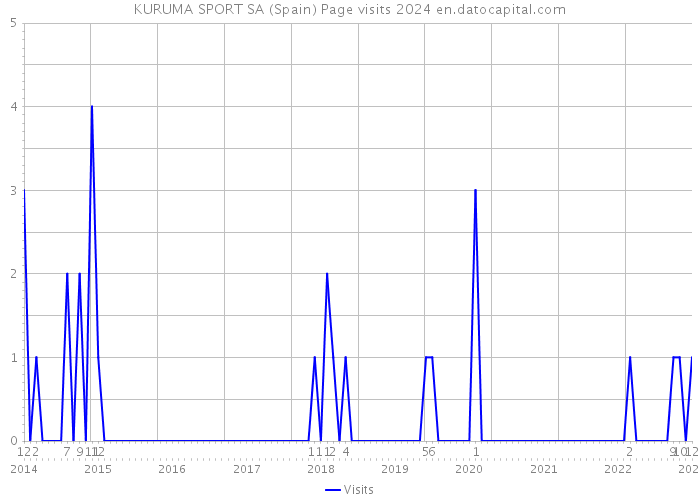 KURUMA SPORT SA (Spain) Page visits 2024 