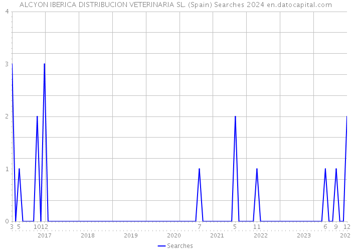 ALCYON IBERICA DISTRIBUCION VETERINARIA SL. (Spain) Searches 2024 