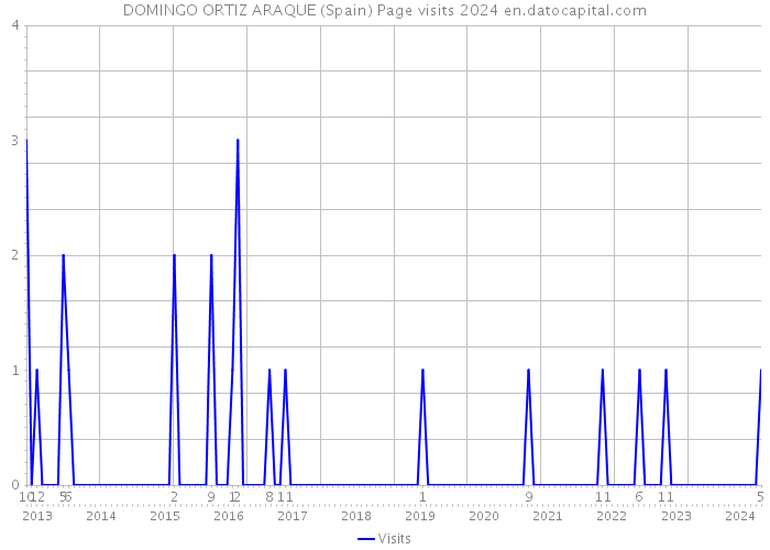 DOMINGO ORTIZ ARAQUE (Spain) Page visits 2024 