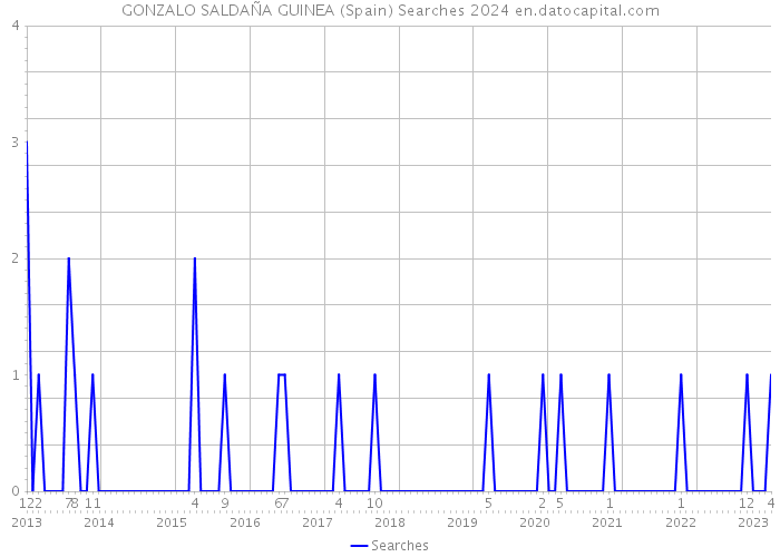 GONZALO SALDAÑA GUINEA (Spain) Searches 2024 