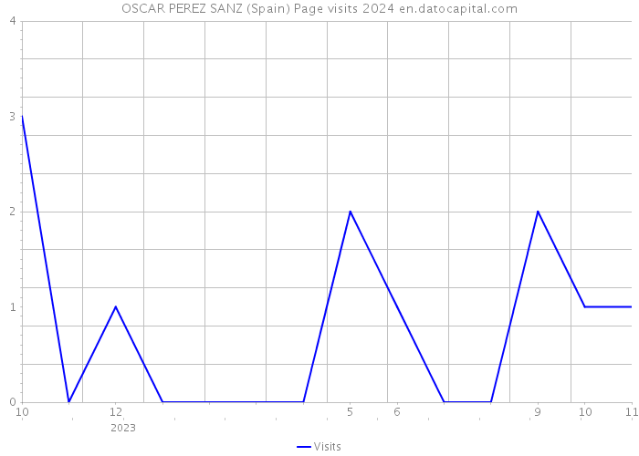 OSCAR PEREZ SANZ (Spain) Page visits 2024 