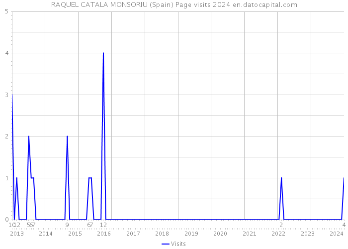 RAQUEL CATALA MONSORIU (Spain) Page visits 2024 