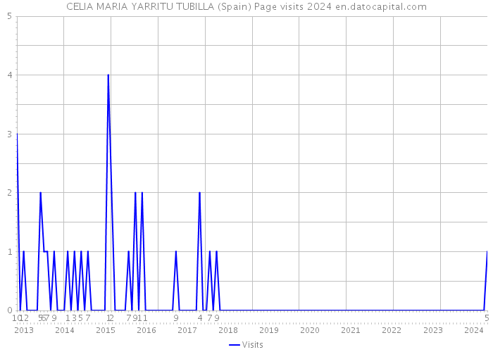 CELIA MARIA YARRITU TUBILLA (Spain) Page visits 2024 
