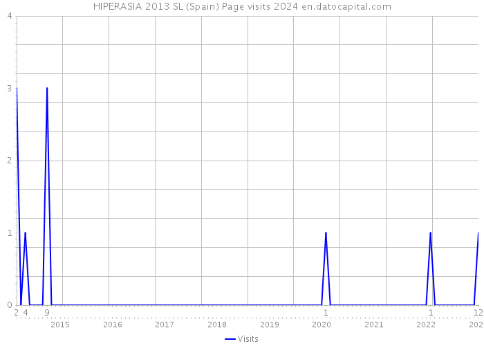 HIPERASIA 2013 SL (Spain) Page visits 2024 