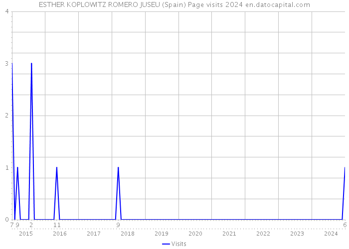 ESTHER KOPLOWITZ ROMERO JUSEU (Spain) Page visits 2024 