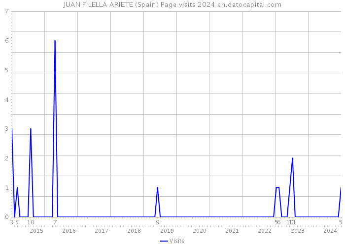 JUAN FILELLA ARIETE (Spain) Page visits 2024 