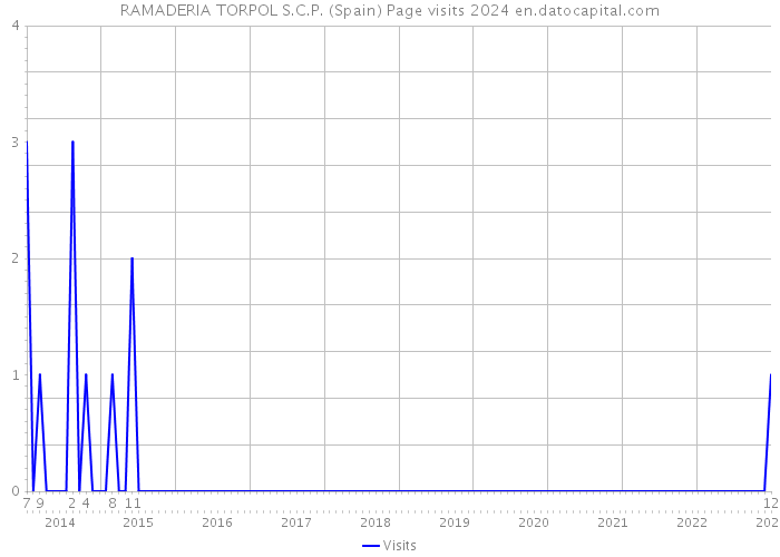 RAMADERIA TORPOL S.C.P. (Spain) Page visits 2024 