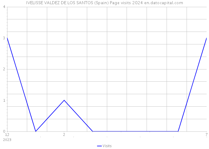 IVELISSE VALDEZ DE LOS SANTOS (Spain) Page visits 2024 
