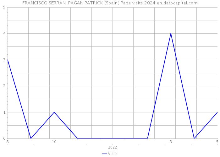 FRANCISCO SERRAN-PAGAN PATRICK (Spain) Page visits 2024 