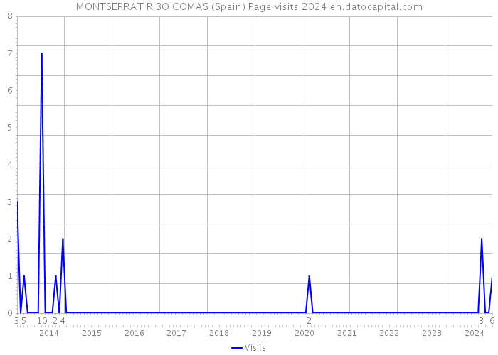 MONTSERRAT RIBO COMAS (Spain) Page visits 2024 