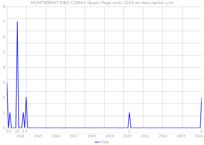 MONTSERRAT RIBO COMAS (Spain) Page visits 2024 