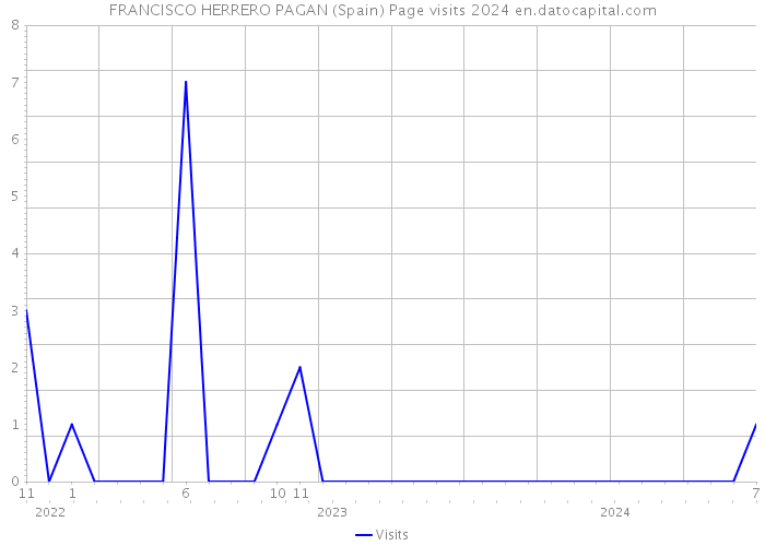 FRANCISCO HERRERO PAGAN (Spain) Page visits 2024 