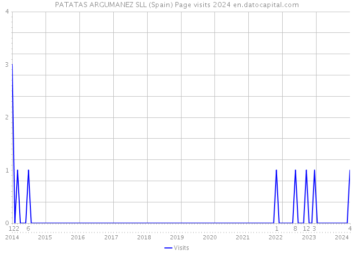 PATATAS ARGUMANEZ SLL (Spain) Page visits 2024 