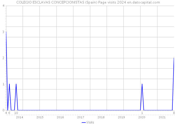 COLEGIO ESCLAVAS CONCEPCIONISTAS (Spain) Page visits 2024 