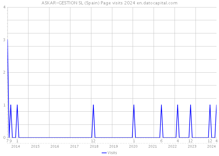 ASKAR-GESTION SL (Spain) Page visits 2024 