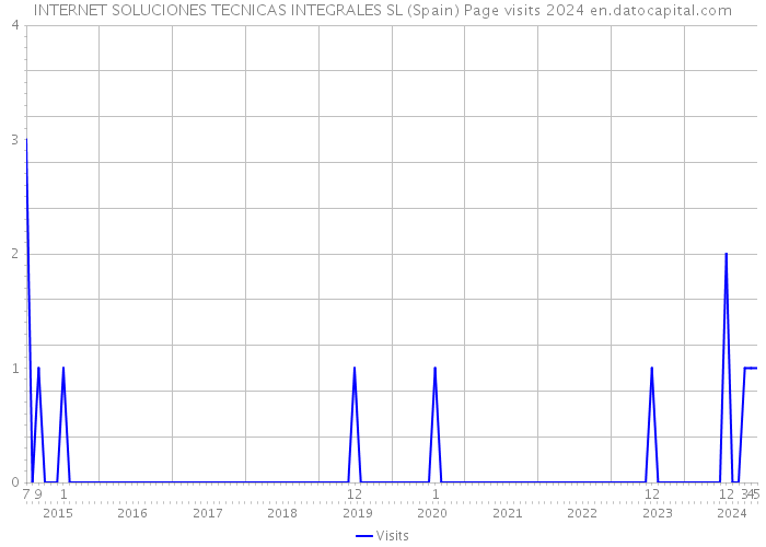INTERNET SOLUCIONES TECNICAS INTEGRALES SL (Spain) Page visits 2024 