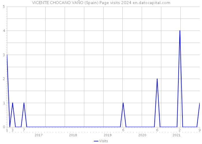 VICENTE CHOCANO VAÑO (Spain) Page visits 2024 