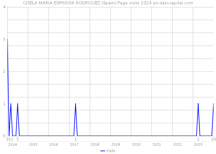 GISELA MARIA ESPINOSA RODRIGUEZ (Spain) Page visits 2024 