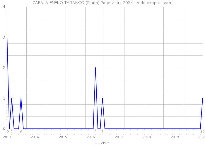ZABALA ENEKO TARANCO (Spain) Page visits 2024 