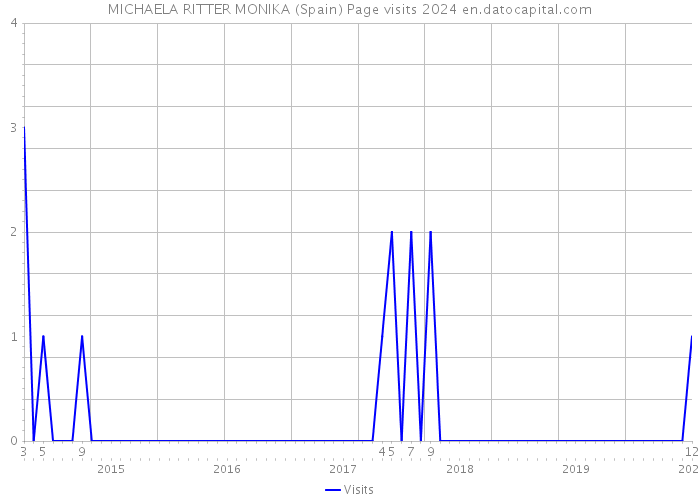 MICHAELA RITTER MONIKA (Spain) Page visits 2024 