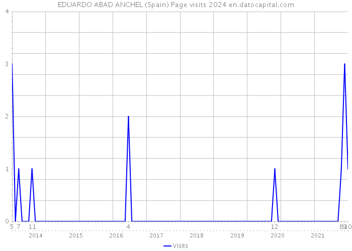 EDUARDO ABAD ANCHEL (Spain) Page visits 2024 