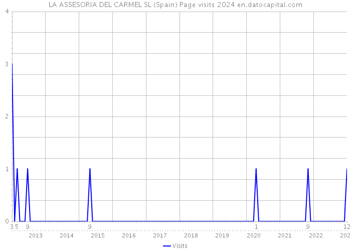 LA ASSESORIA DEL CARMEL SL (Spain) Page visits 2024 