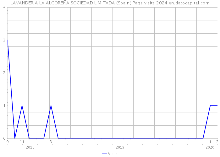 LAVANDERIA LA ALCOREÑA SOCIEDAD LIMITADA (Spain) Page visits 2024 