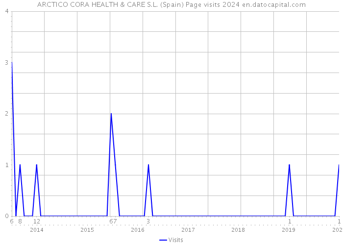 ARCTICO CORA HEALTH & CARE S.L. (Spain) Page visits 2024 