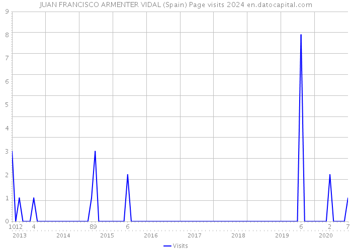 JUAN FRANCISCO ARMENTER VIDAL (Spain) Page visits 2024 