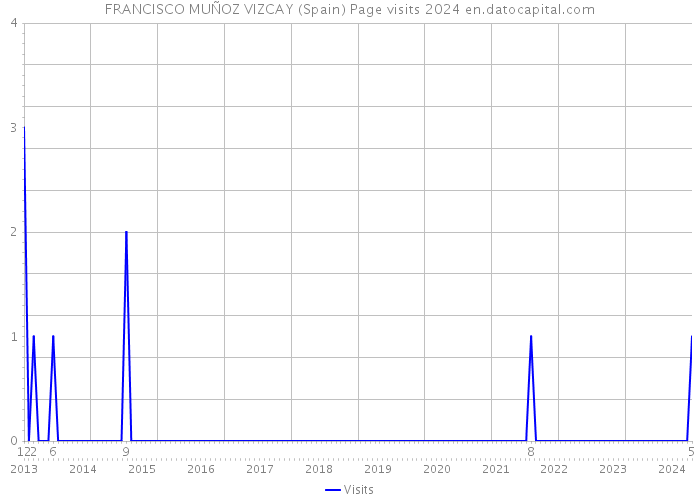 FRANCISCO MUÑOZ VIZCAY (Spain) Page visits 2024 