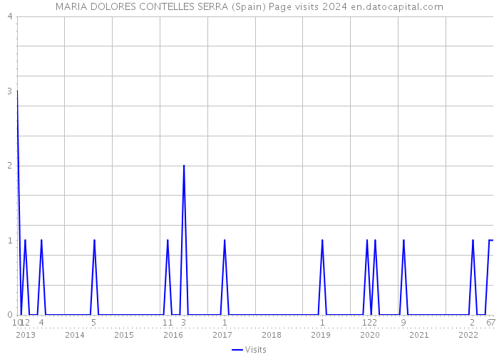 MARIA DOLORES CONTELLES SERRA (Spain) Page visits 2024 