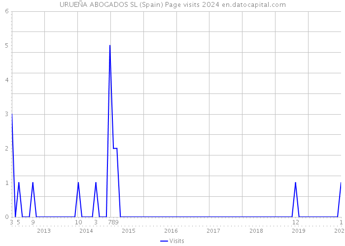URUEÑA ABOGADOS SL (Spain) Page visits 2024 