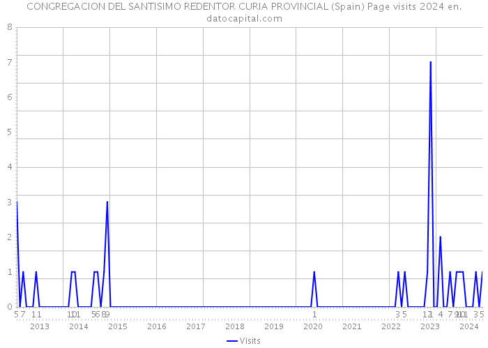 CONGREGACION DEL SANTISIMO REDENTOR CURIA PROVINCIAL (Spain) Page visits 2024 