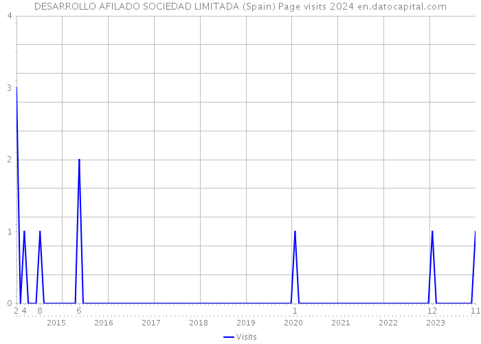 DESARROLLO AFILADO SOCIEDAD LIMITADA (Spain) Page visits 2024 