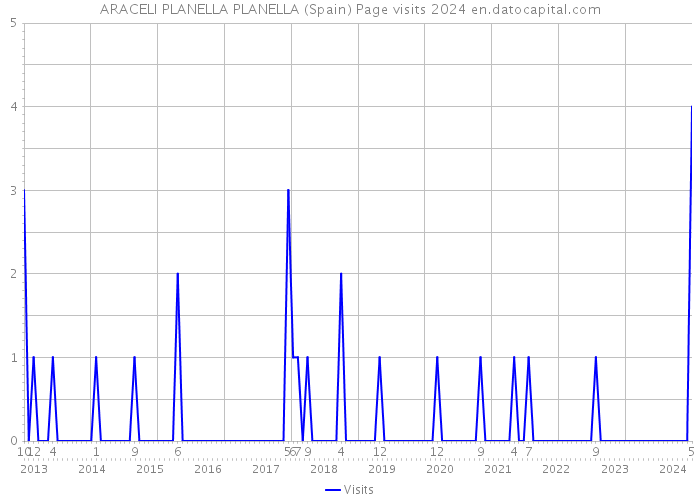 ARACELI PLANELLA PLANELLA (Spain) Page visits 2024 