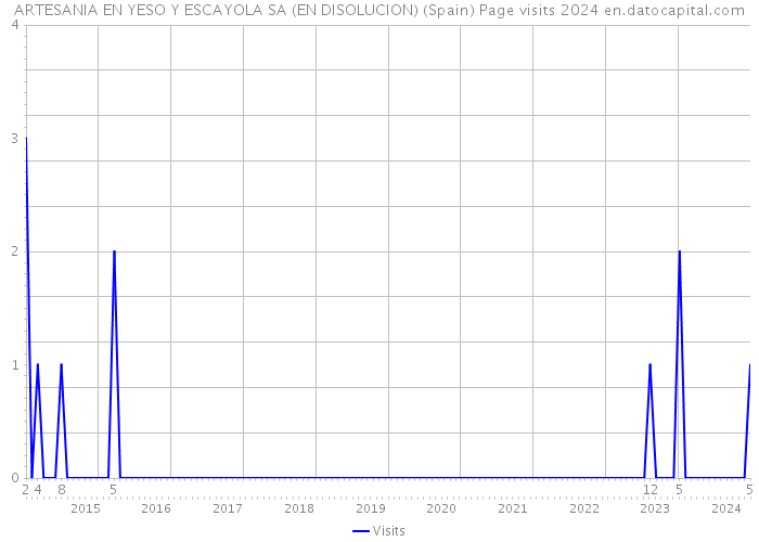 ARTESANIA EN YESO Y ESCAYOLA SA (EN DISOLUCION) (Spain) Page visits 2024 