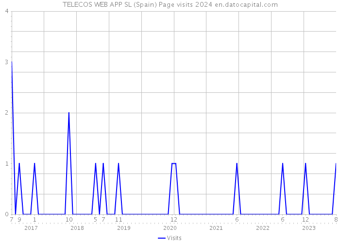 TELECOS WEB APP SL (Spain) Page visits 2024 