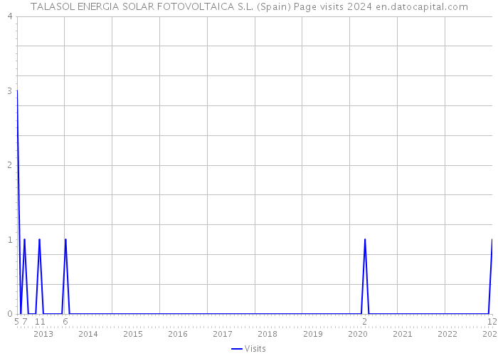 TALASOL ENERGIA SOLAR FOTOVOLTAICA S.L. (Spain) Page visits 2024 