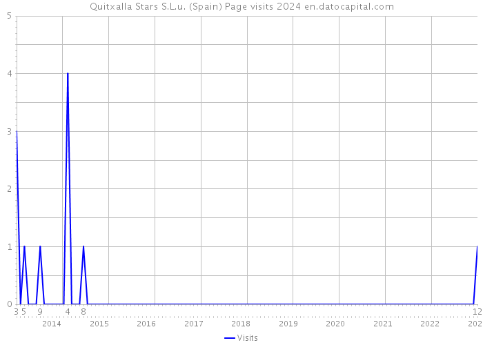 Quitxalla Stars S.L.u. (Spain) Page visits 2024 