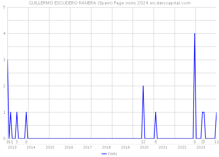 GUILLERMO ESCUDERO RANERA (Spain) Page visits 2024 