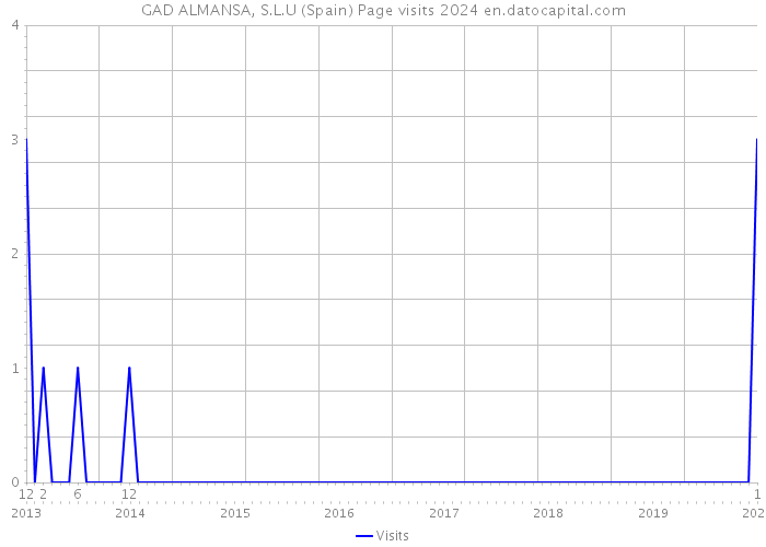 GAD ALMANSA, S.L.U (Spain) Page visits 2024 