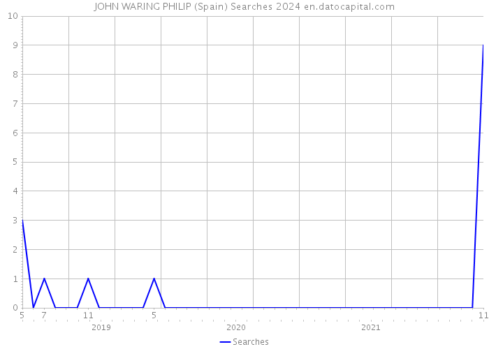 JOHN WARING PHILIP (Spain) Searches 2024 