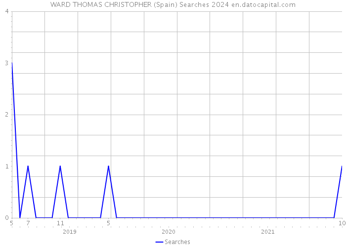 WARD THOMAS CHRISTOPHER (Spain) Searches 2024 