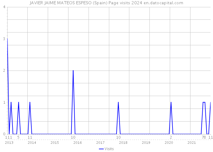 JAVIER JAIME MATEOS ESPESO (Spain) Page visits 2024 