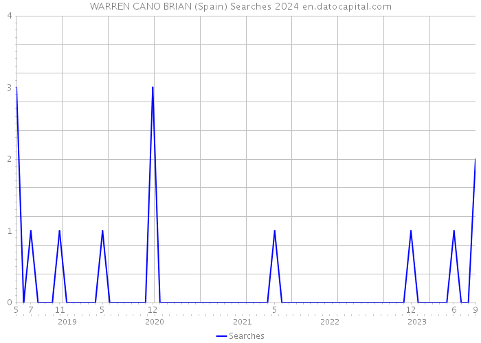 WARREN CANO BRIAN (Spain) Searches 2024 