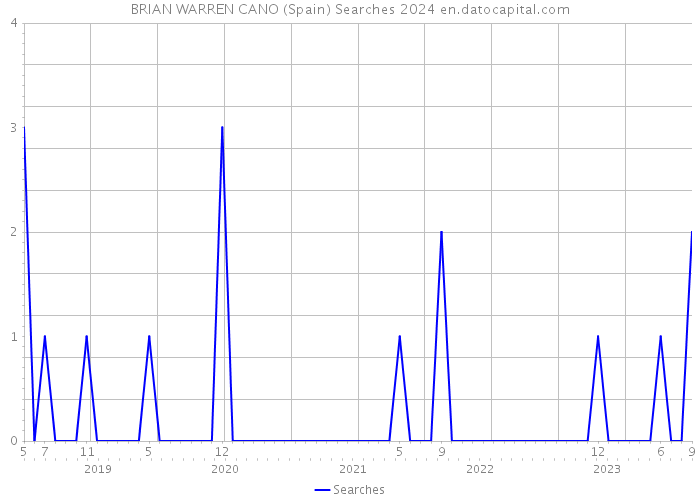 BRIAN WARREN CANO (Spain) Searches 2024 