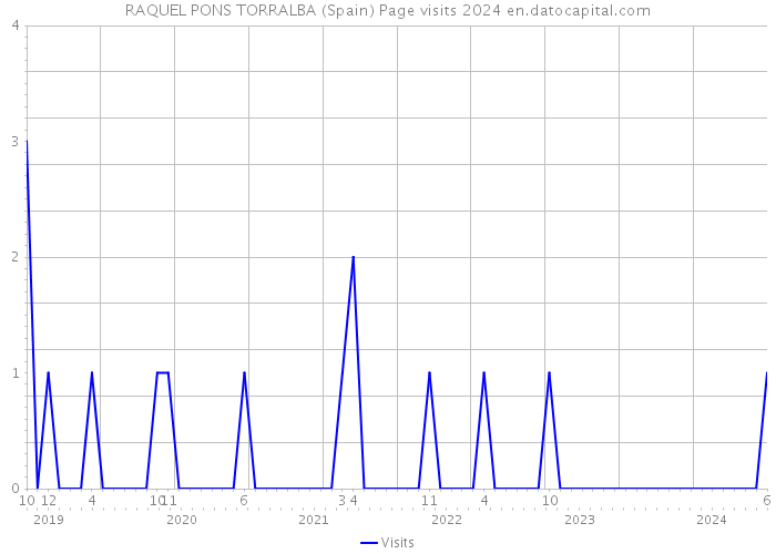 RAQUEL PONS TORRALBA (Spain) Page visits 2024 